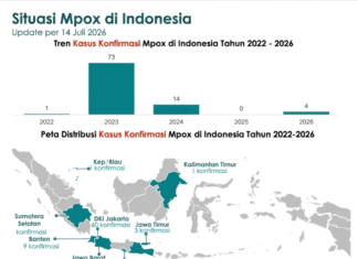Kasus Mpox Terkendali, Kewaspadaan Terus Ditingkatkan