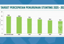 Di Depan DPR RI, Kemendukbangga Ungkap Tantangan Bonus Demografi dan Penurunan Stunting