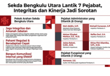 Sekda Bengkulu Utara Lantik 7 Pejabat, Integritas dan Kinerja Jadi Sorotan